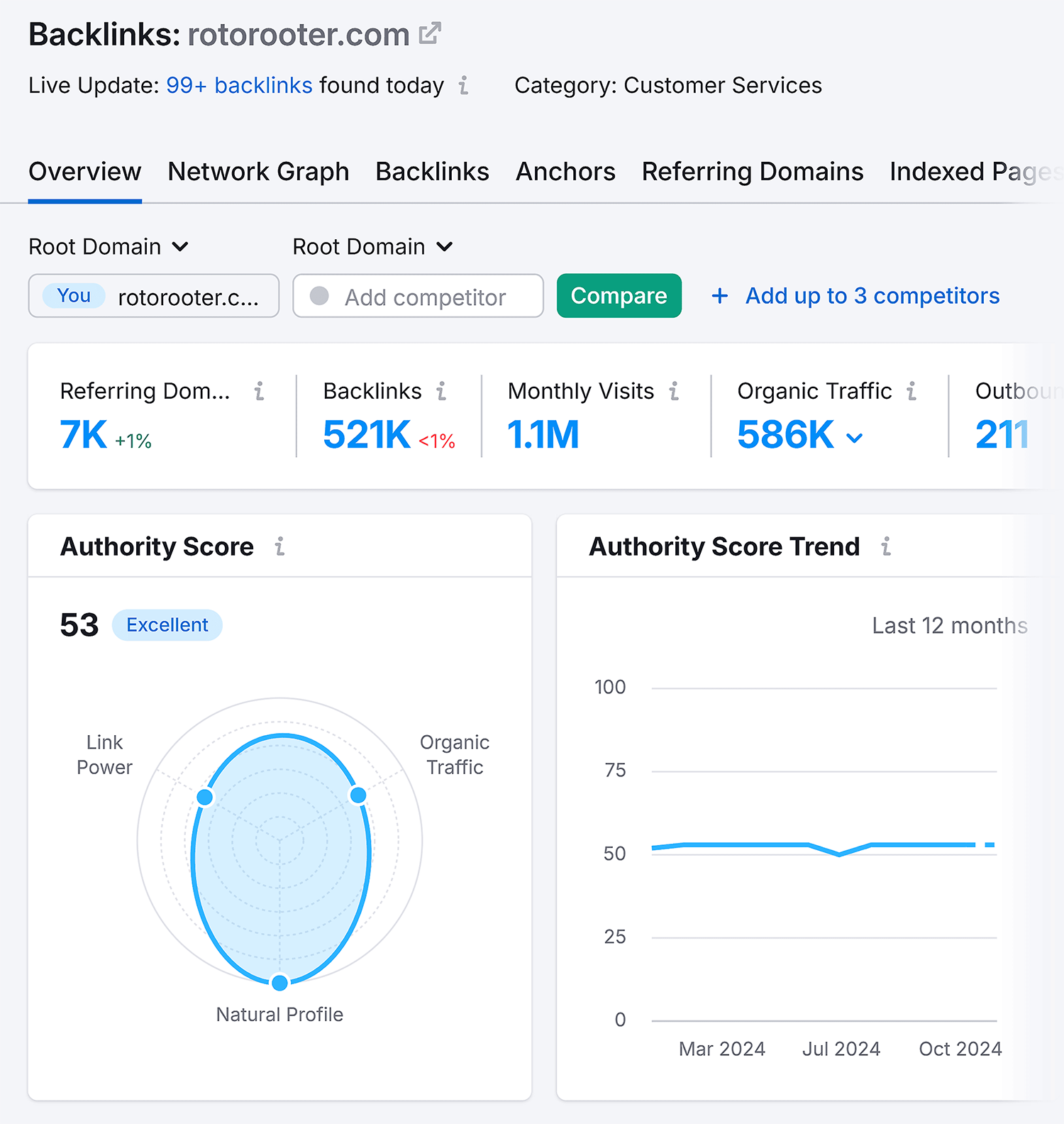 Backlink Analytics – Roto-Rooter – Overview Backlink Analytics Rotorooter Overview