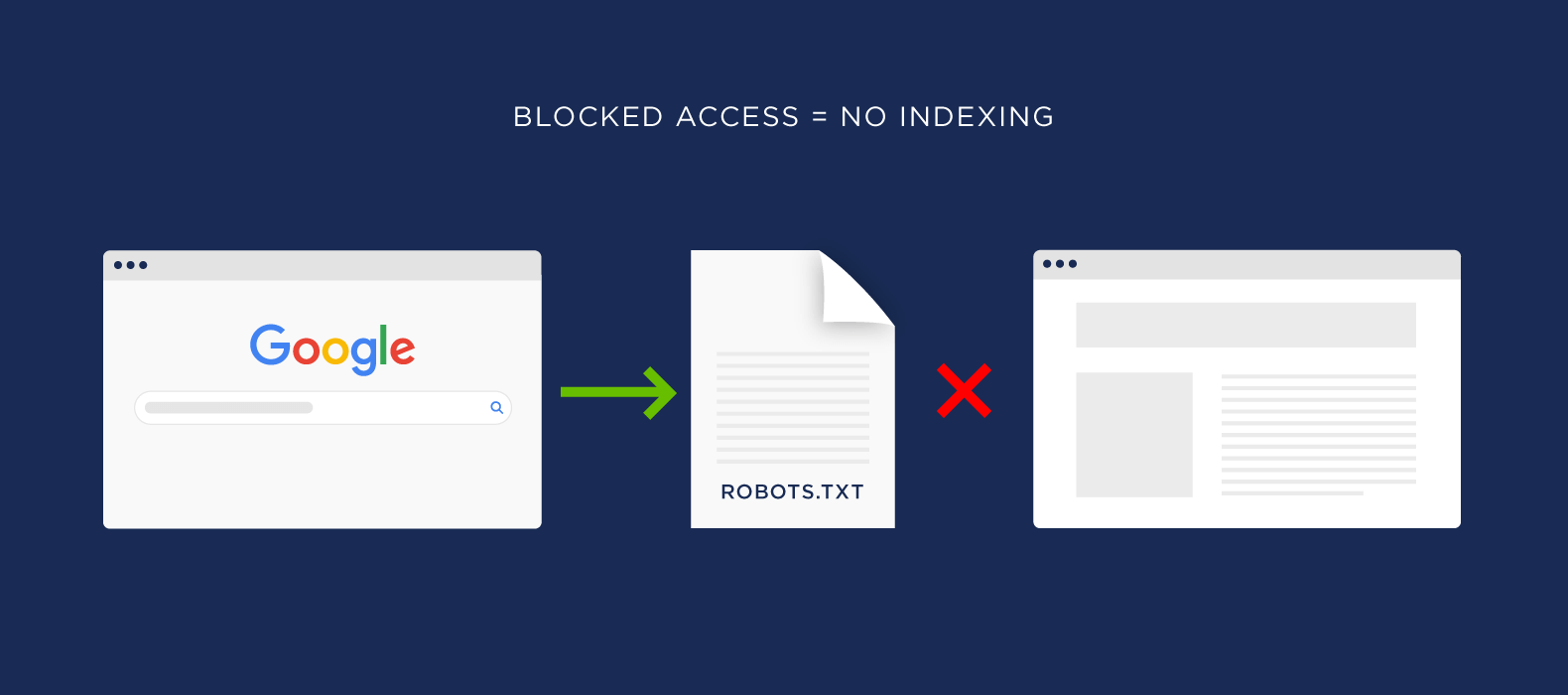 Blocked access means no indexing Blocked Access Means No Indexing