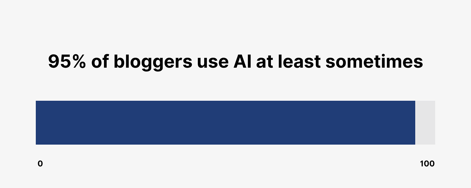 bloggers use AI Bloggers Use Ai Sometimes