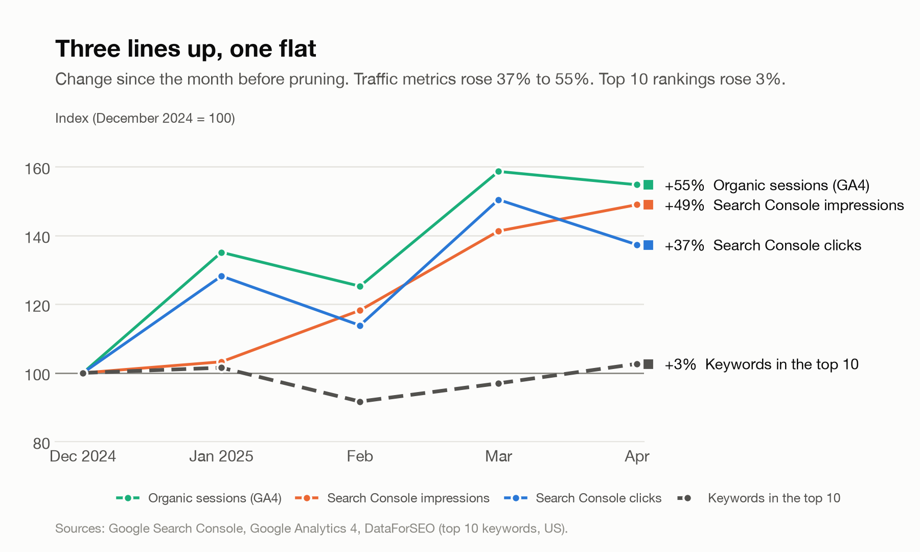 Line chart showing Search Console clicks, impressions, and GA4 organic sessions rising 37% to 55% after content pruning while top 10 keyword count stays flat.