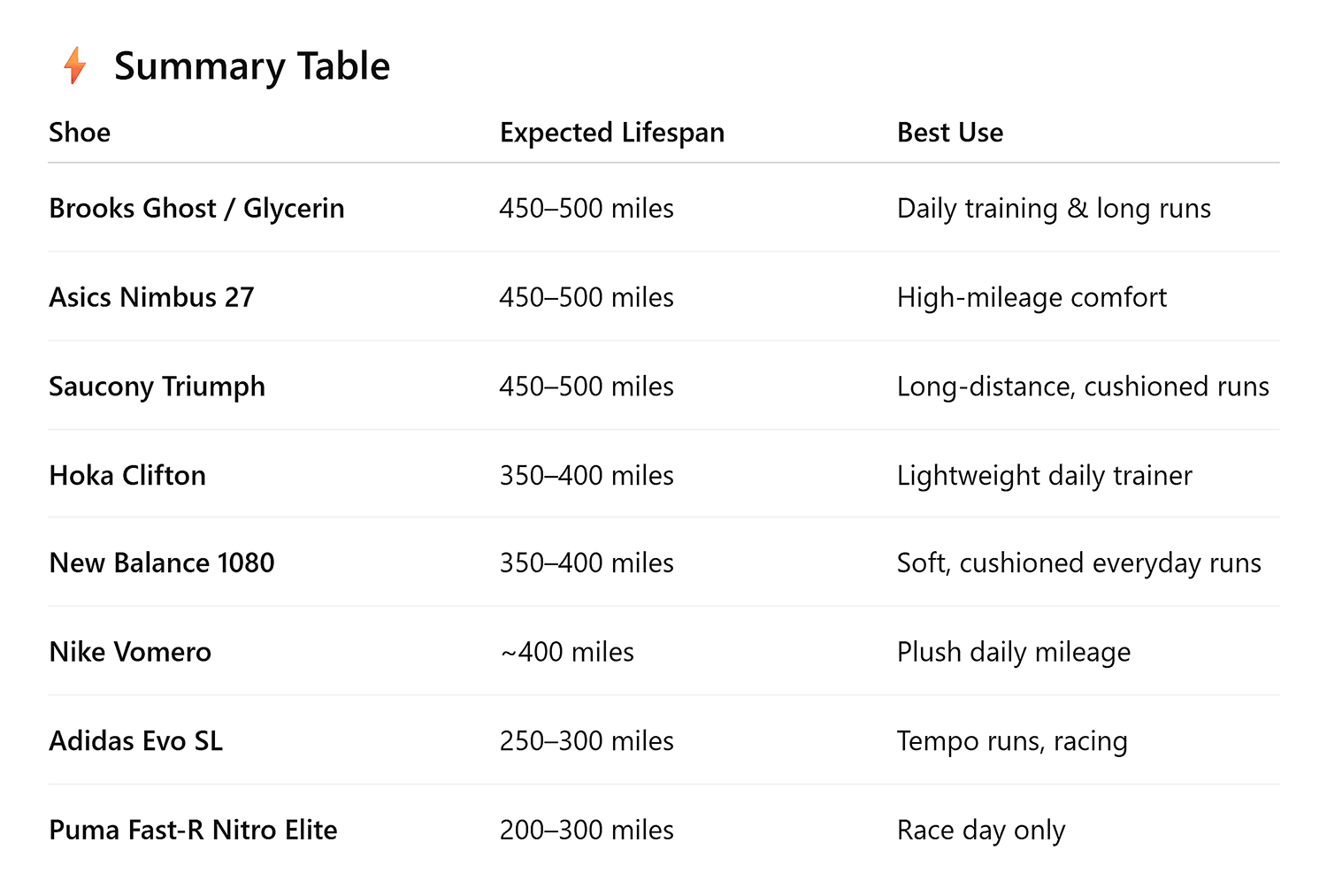 Chatgpt Summary Table Running Shoes