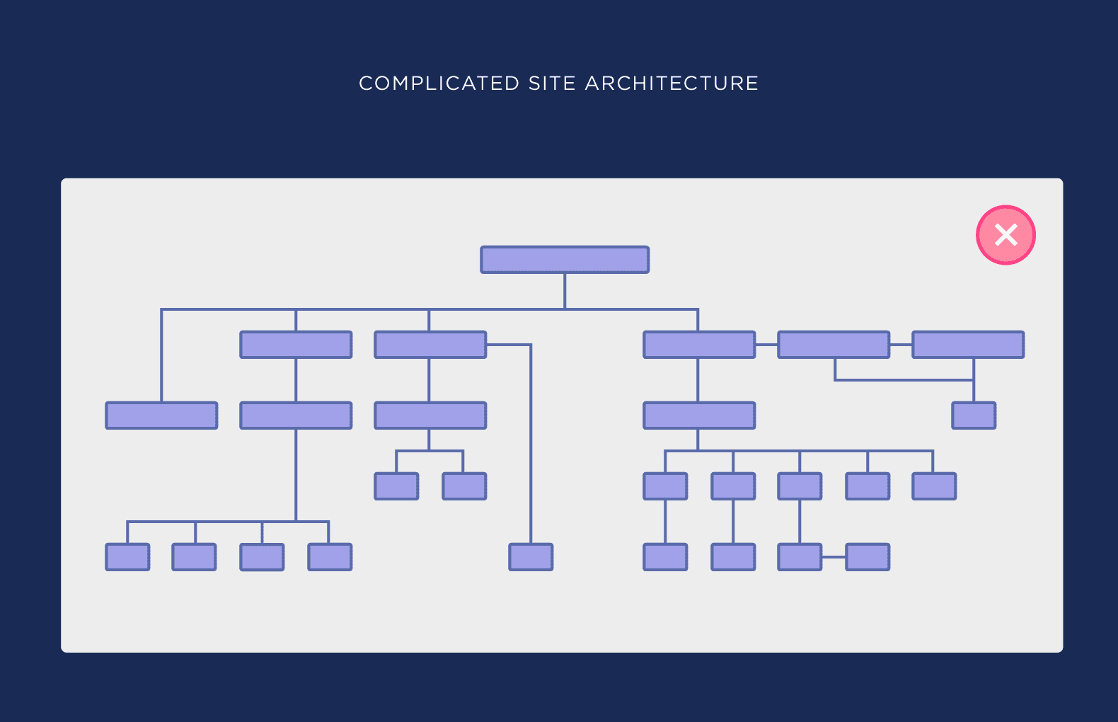 Complicated site architecture Complicated Site Architecture