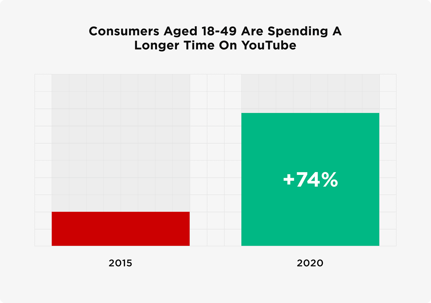 Consumers aged 18-49 are spending a longer time on YouTube Consumers Aged 18 49 Are Spending A Longer Time On Youtube