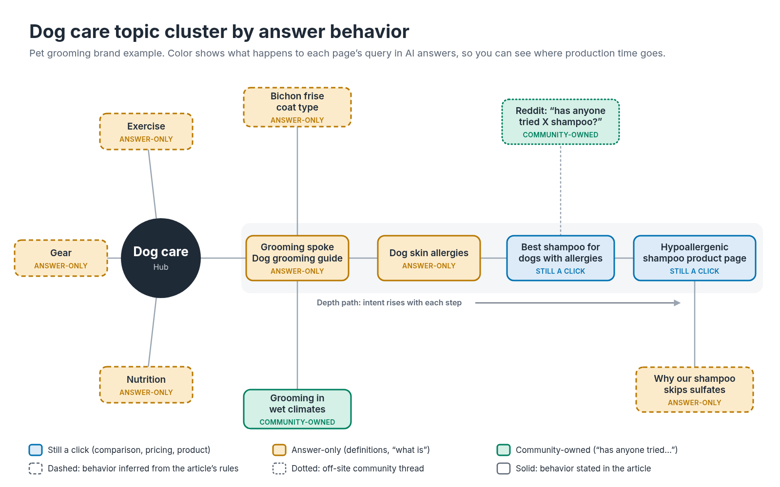 Dog Care Topic Cluster By Answer Behavior