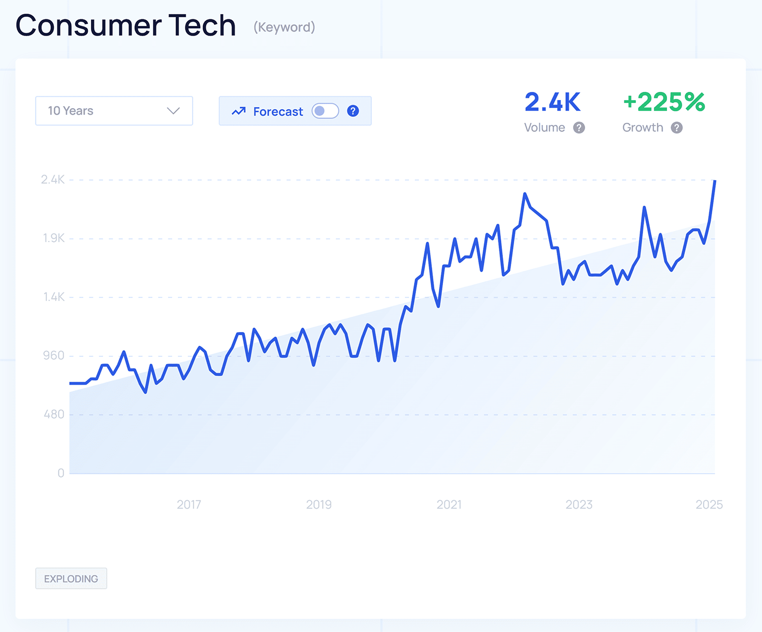 Exploding Topics – Consumer Tech Explodingtopics Consumer Tech