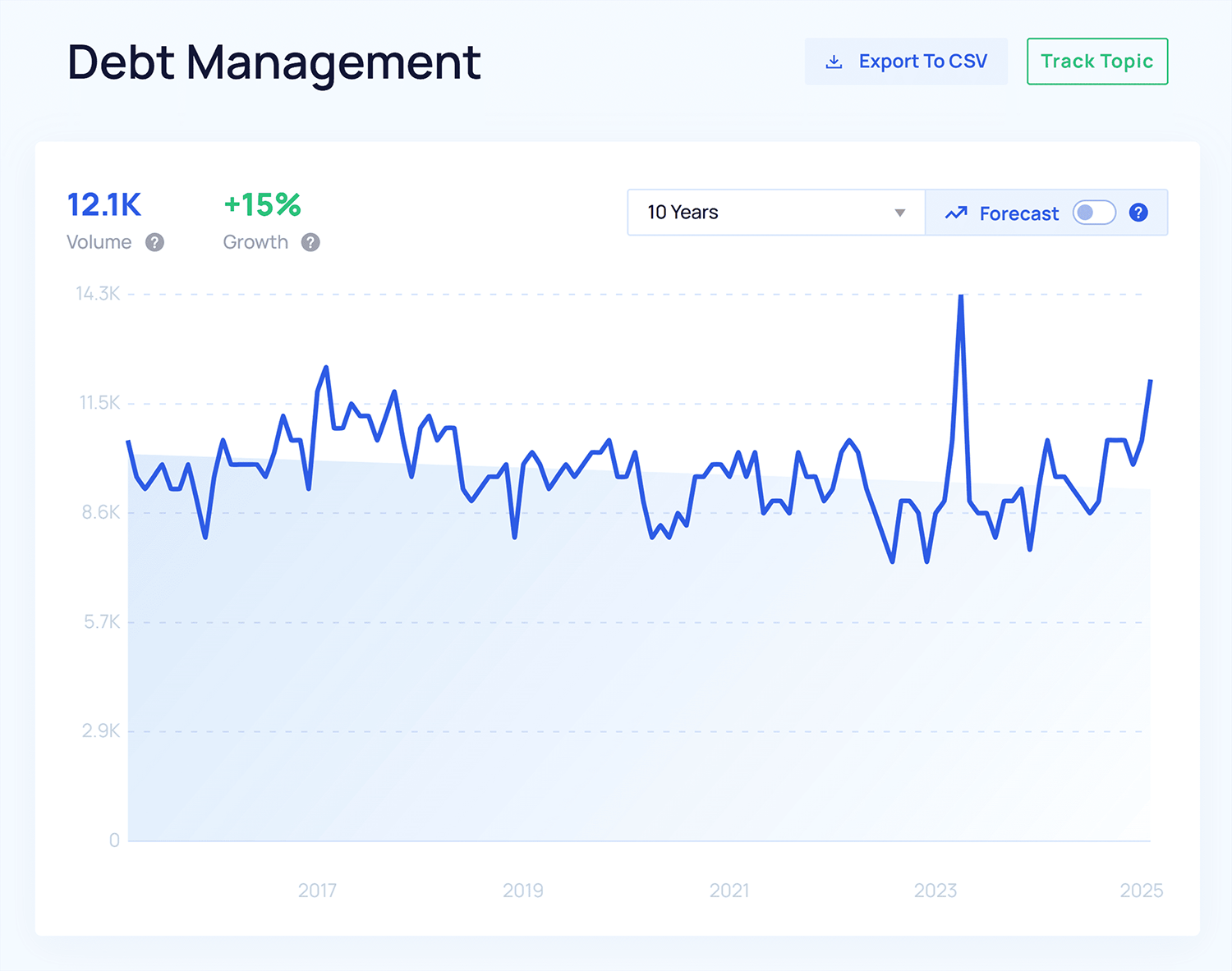 Exploding Topics – Debt Management Explodingtopics Debt Management