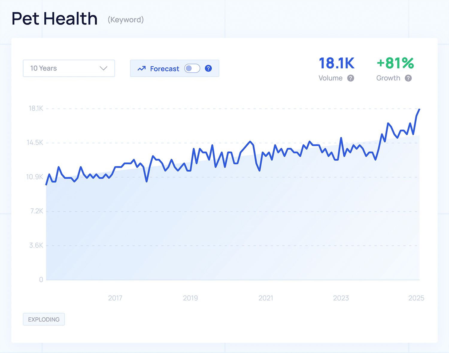 Exploding Topics – Pet Health Explodingtopics Pet Health