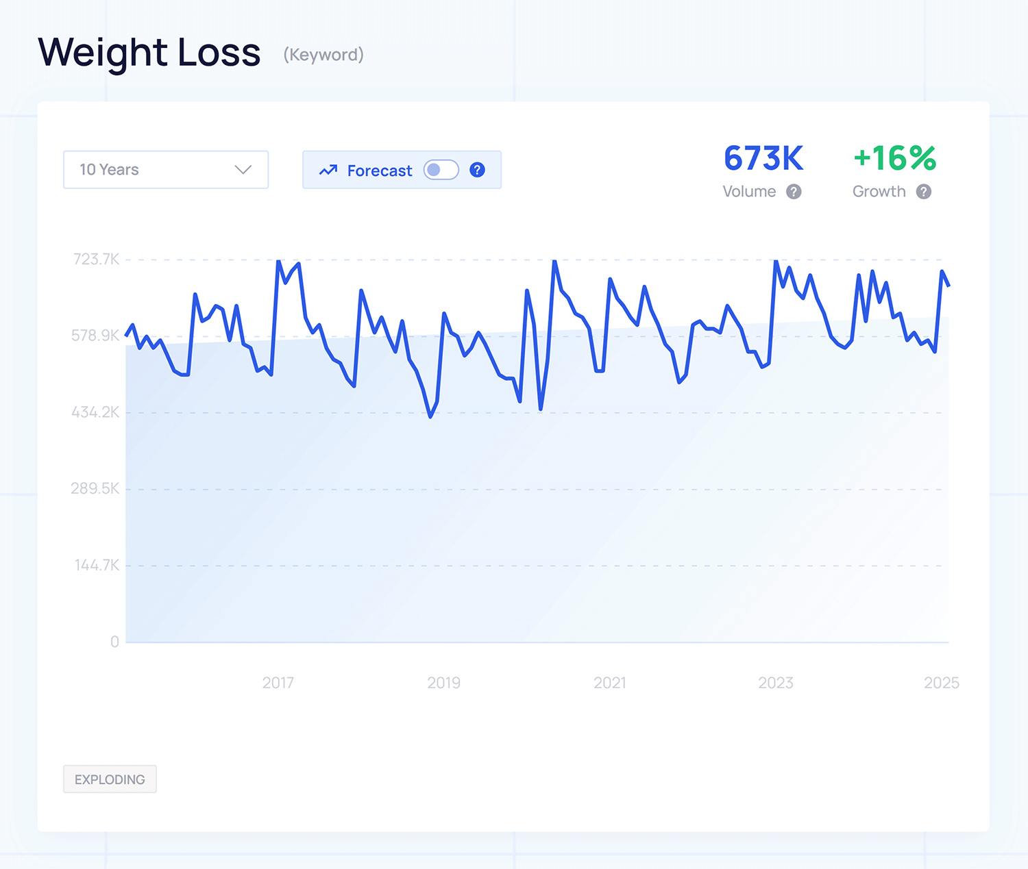 Exploding Topics – Weight Loss Explodingtopics Weight Loss
