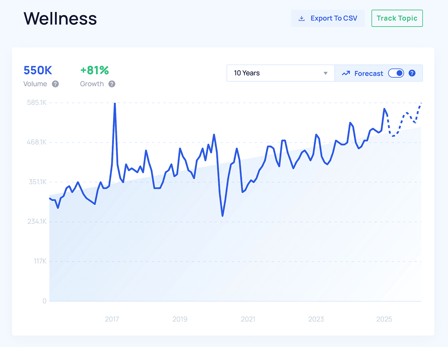 Exploding Topics – Wellness Explodingtopics Wellness