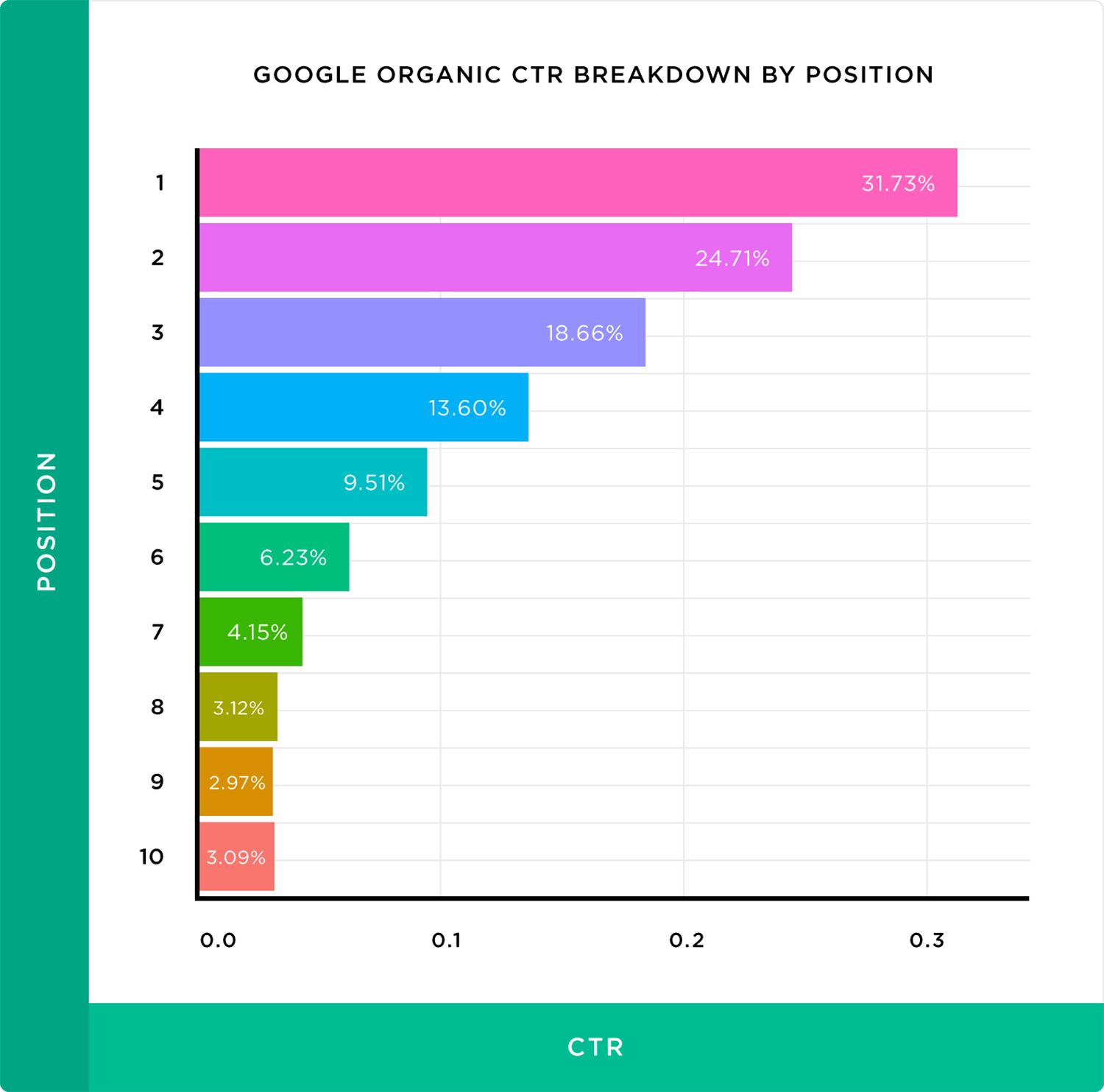 Google Organic Ctr Breakdown By Position