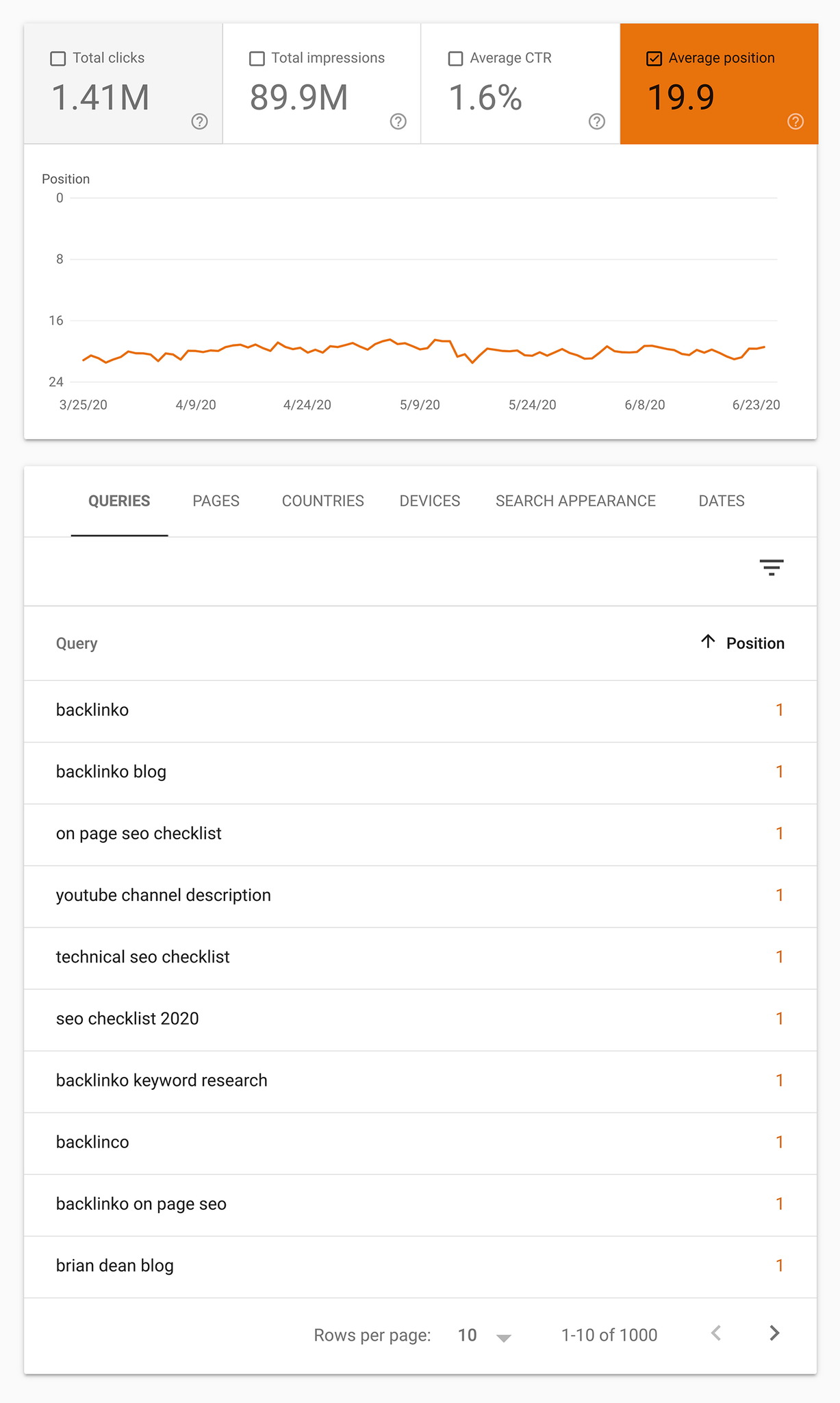 Google Search Console Performance Page Scaled