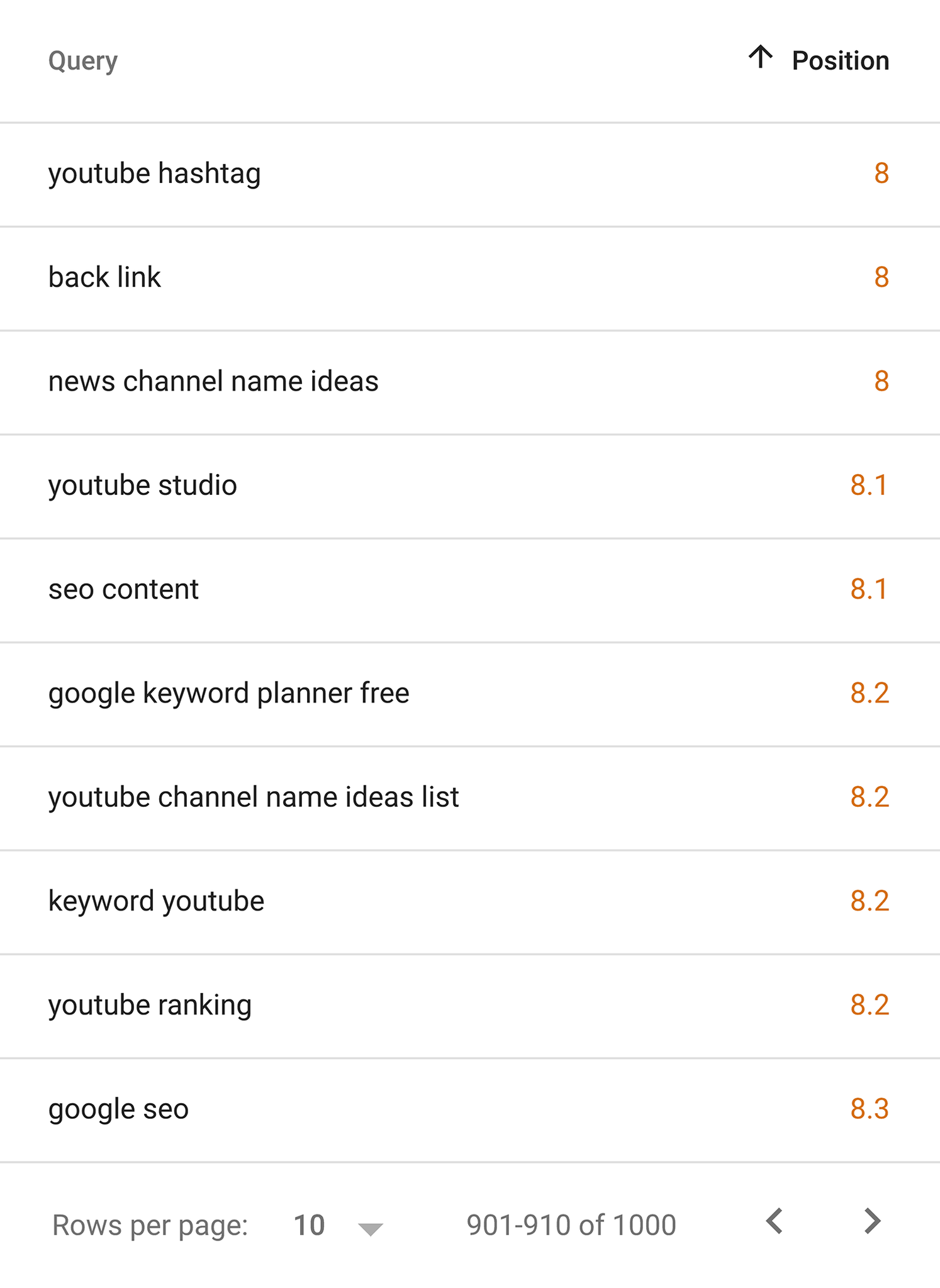 Google Search Console Query Positions Scaled