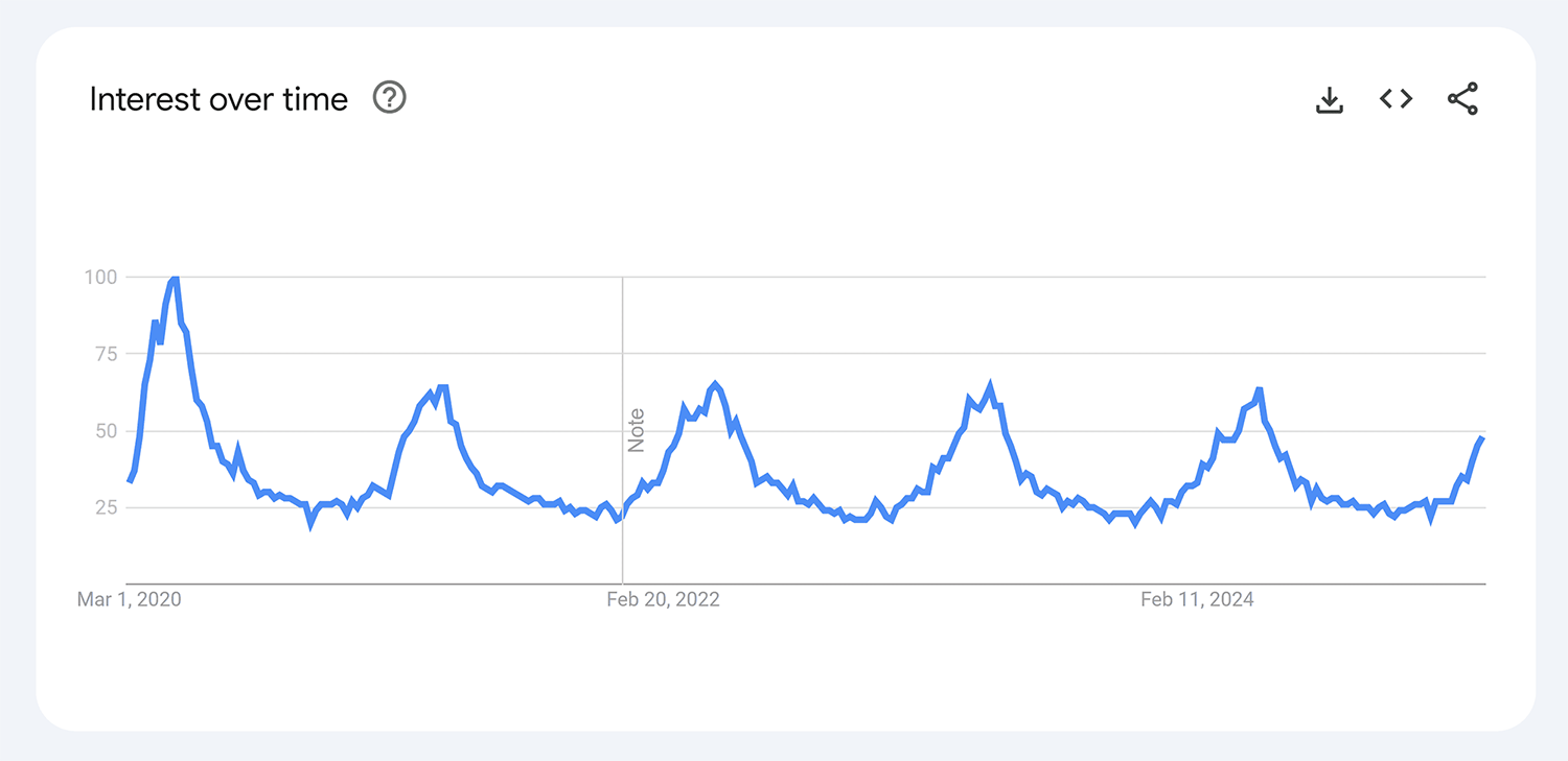 Google Trends – Gardening Interest Google Trends Gardening Interest