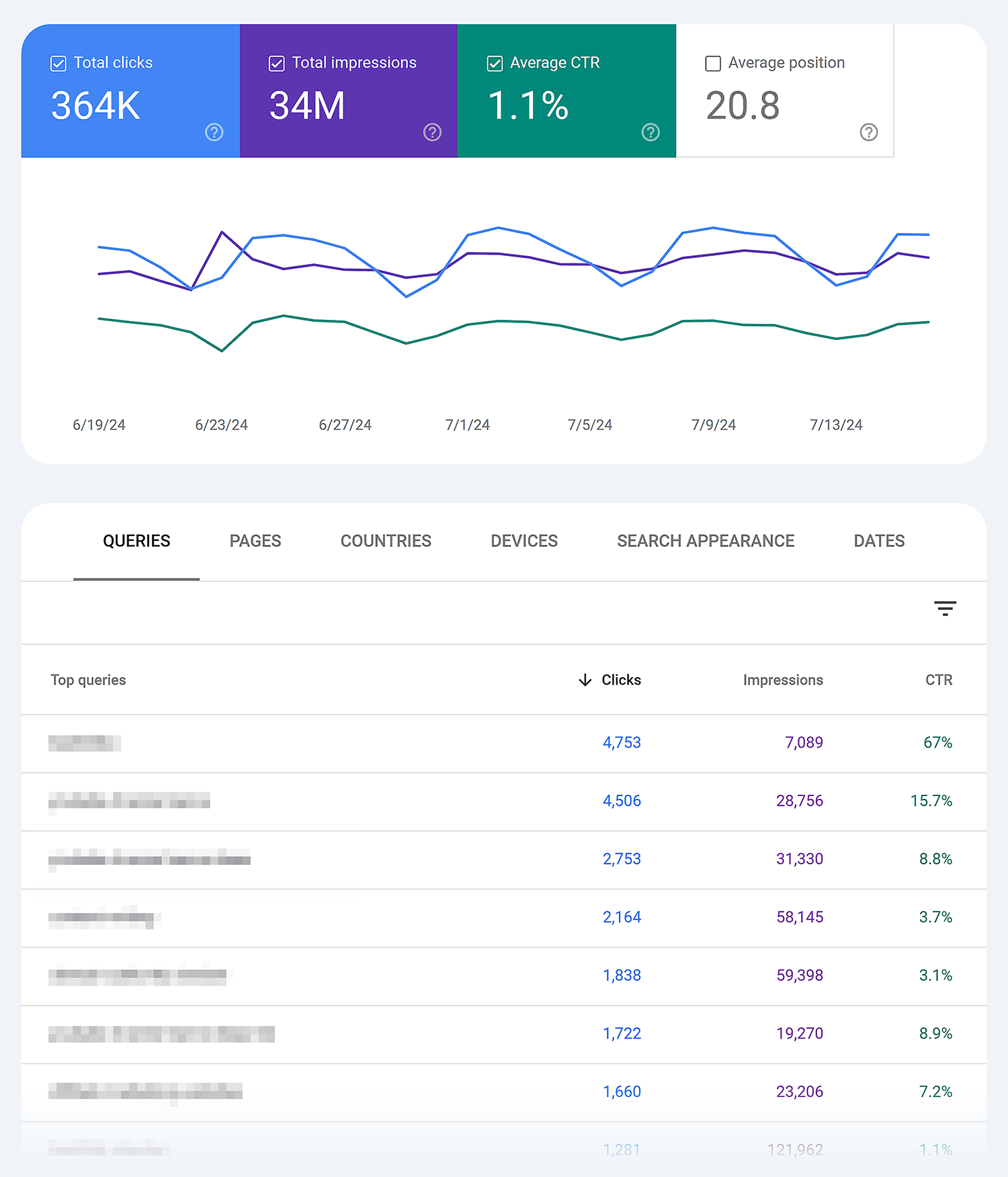 GSC – Backlinko – Average CTR Gsc Backlinko Average Ctr