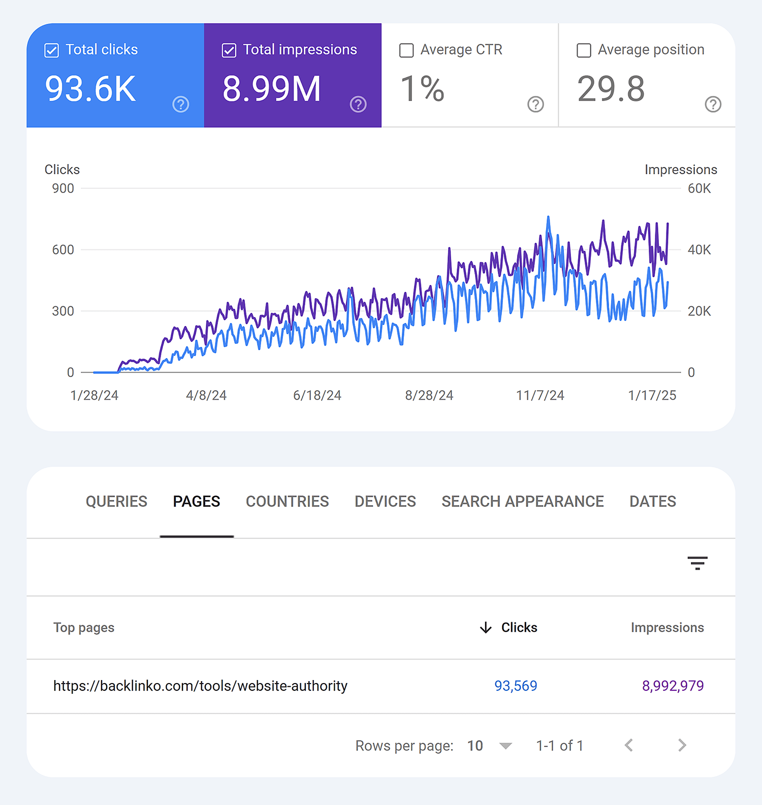 Gsc Page Performance