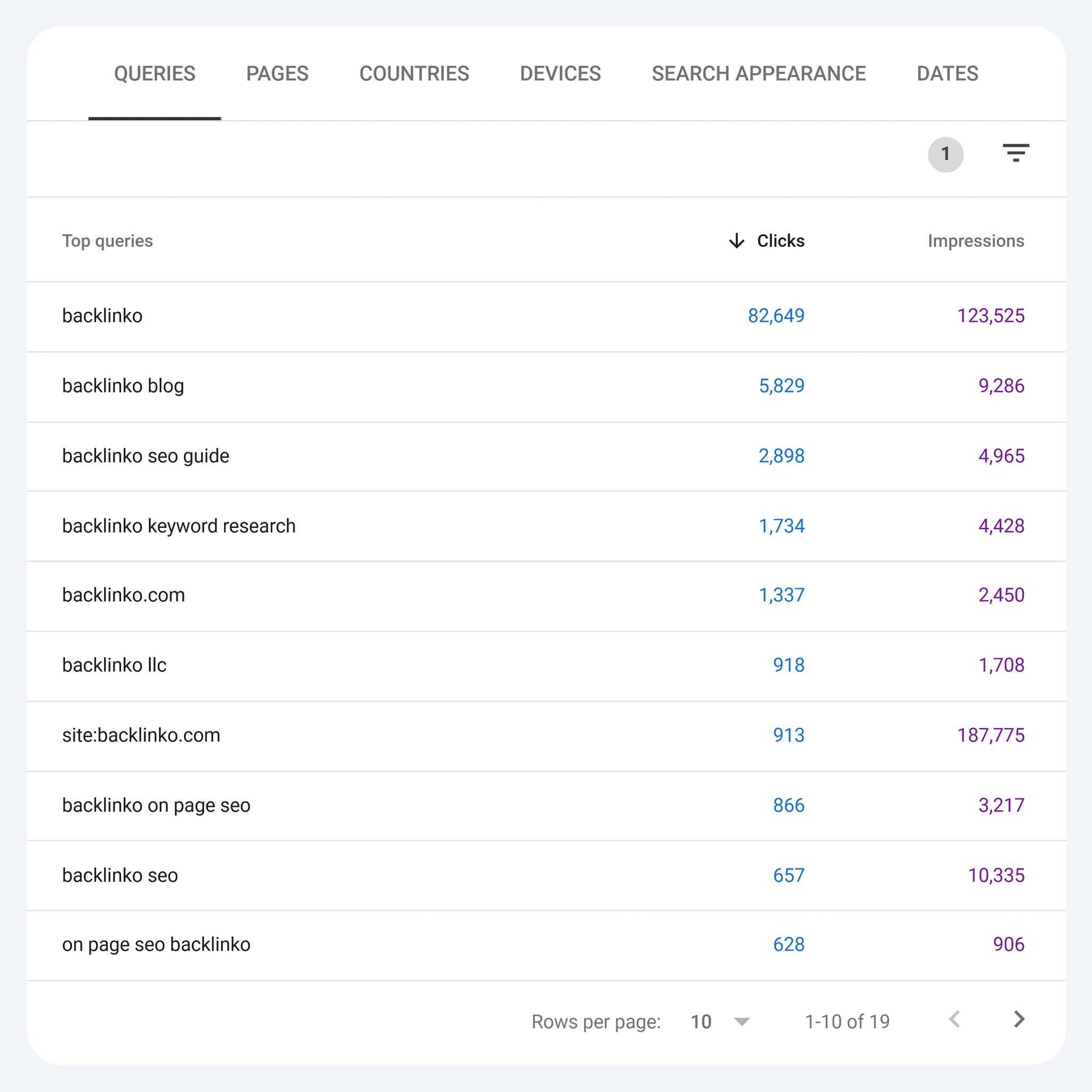 Gsc Performance Queries Backlinko Scaled