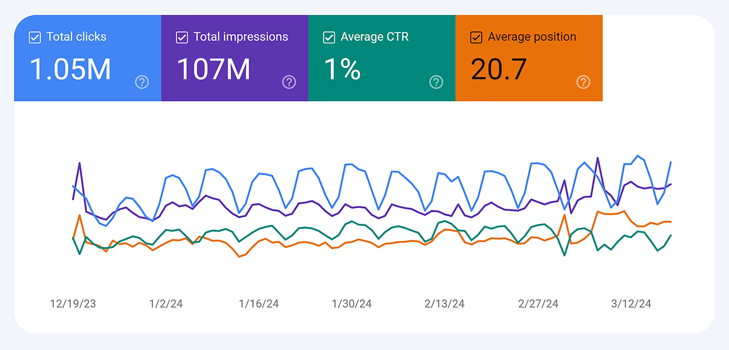 Gsc Performance Report