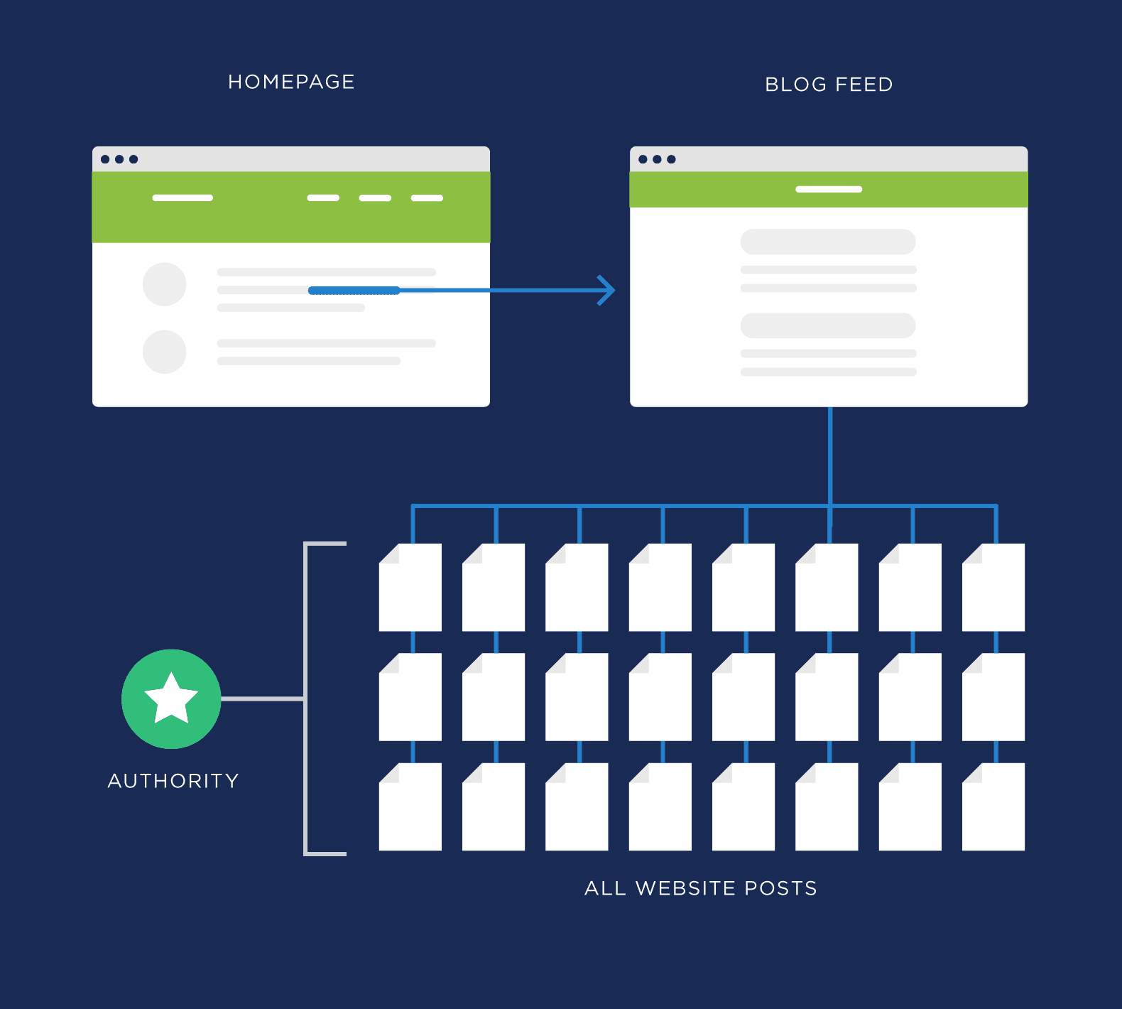 Home page authority ultimately reaches all posts Home Page Authority Ulimately Reaches All Posts