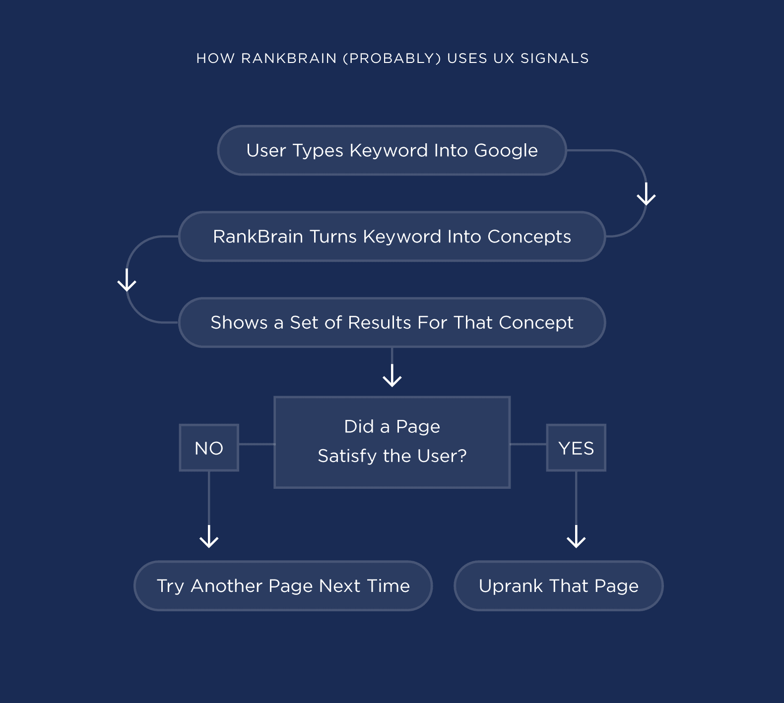 How RankBrain uses UX signals How Rankbrain Uses Ux Signals