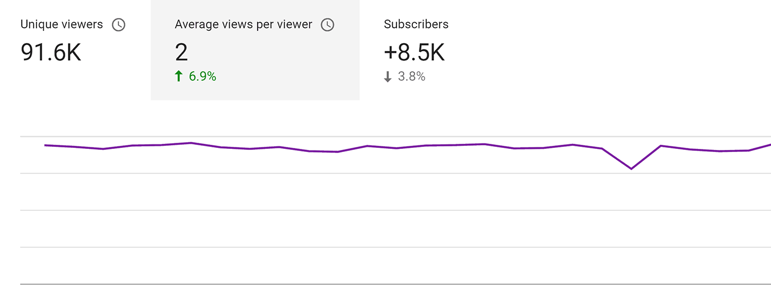 Average views per viewer Ht4 Hr5 Average Views Per Viewer
