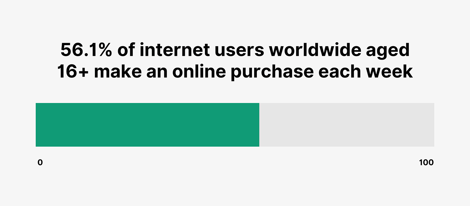 Internet Users Online Online Purchase