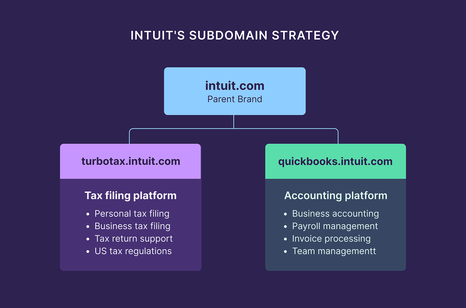 Intuits Subdomain Strategy
