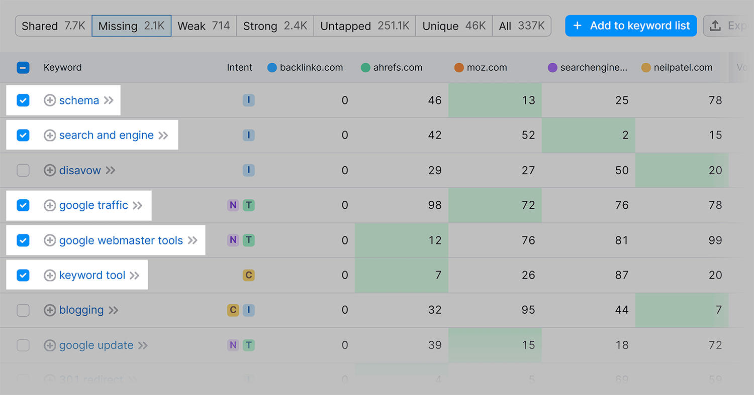 Keyword Gap Add To Keyword List
