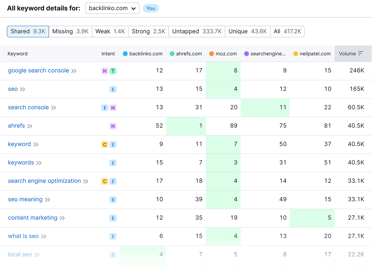 Keyword Gap Results
