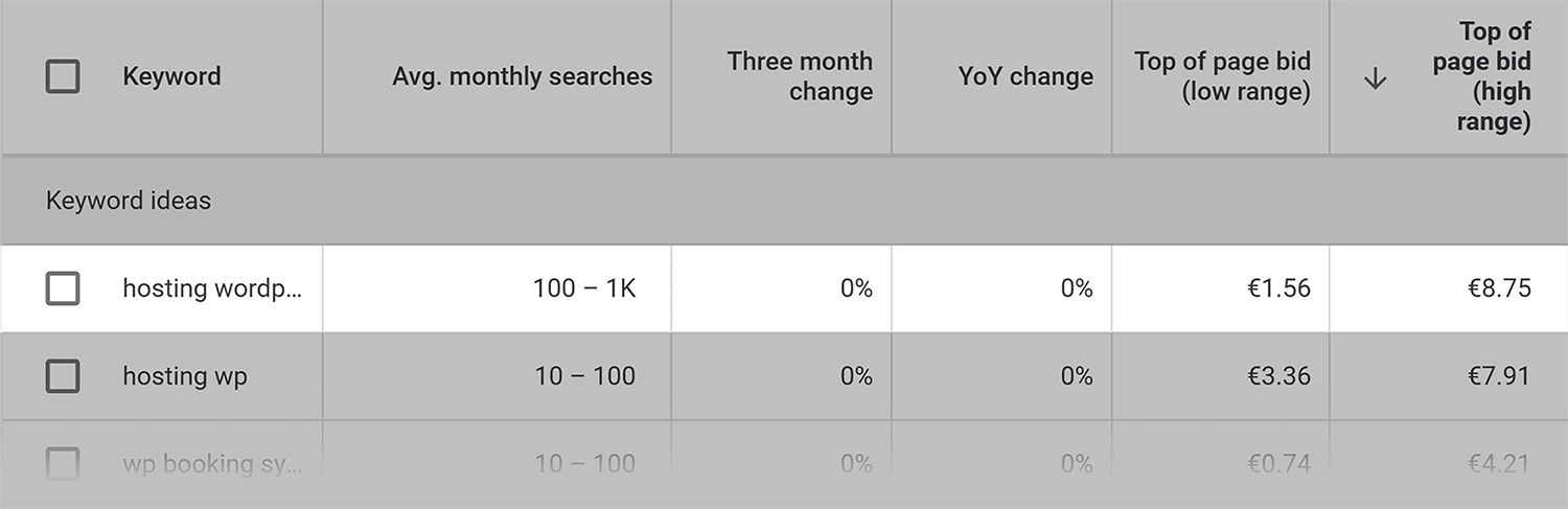 Keyword Planner Wordpress Top Bid
