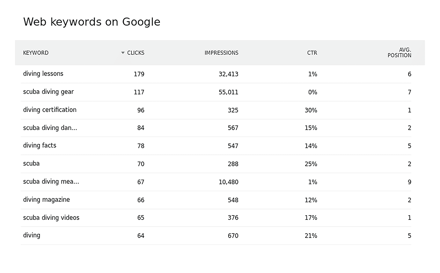 Keyword ranking data – Web keywords on Google Keyword Ranking Data Web Keywords On Google