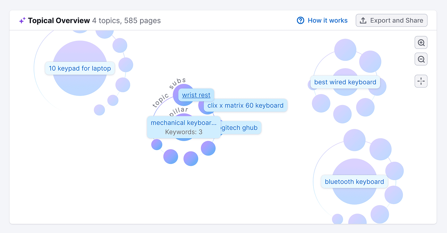 Keyword Strategy Builder Topical Overview