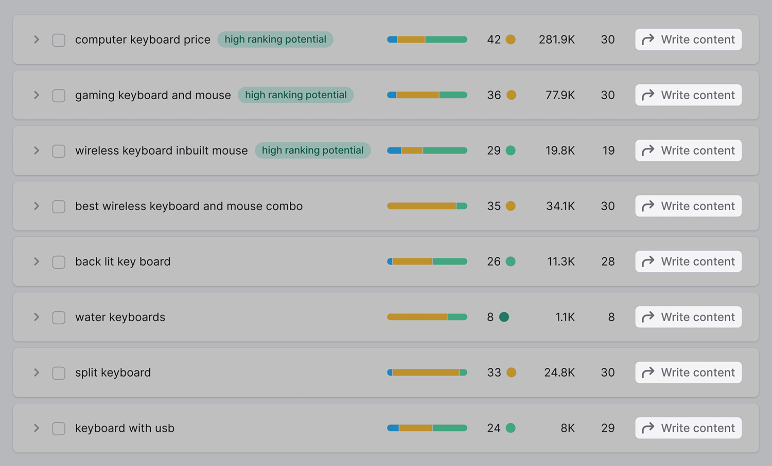 Keyword Strategy Builder Write Content