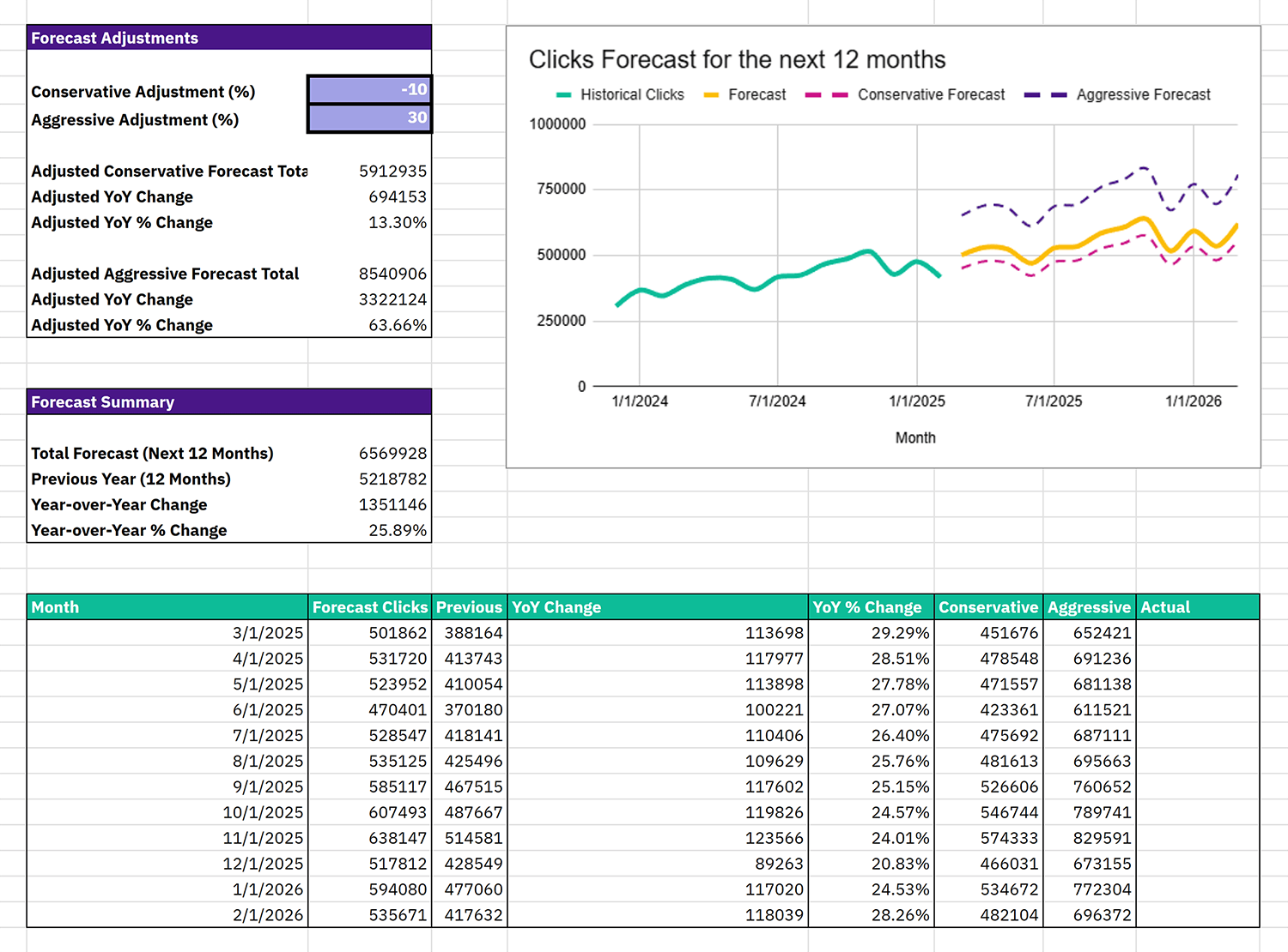 Linear Regression Forecasting by Backlinko – Dashboard Linear Regression Forecasting By Backlinko Dashboard 1
