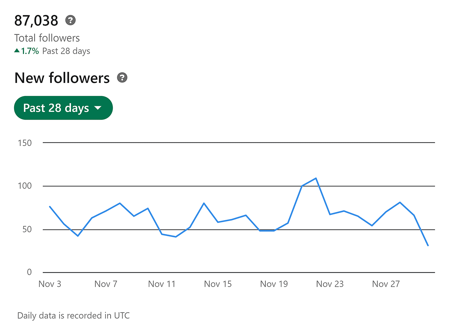 Linkedin Analytics Followers