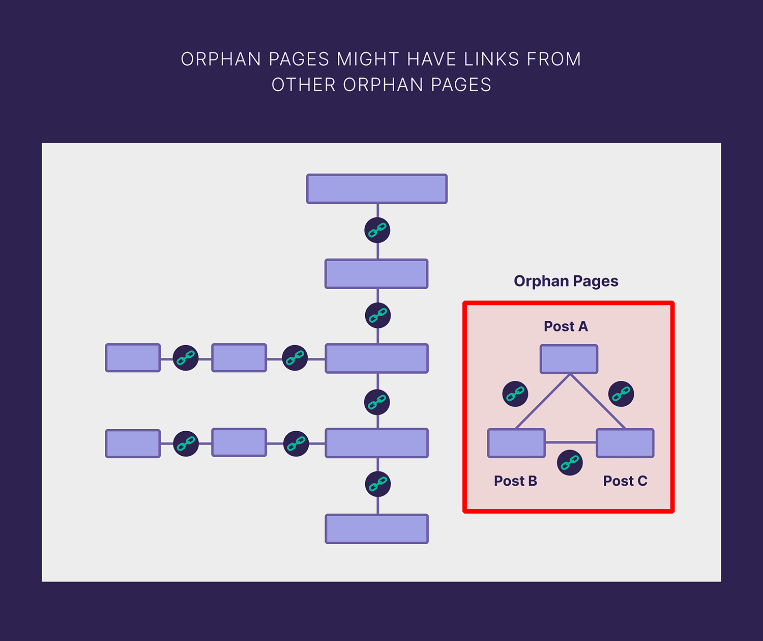 Links From Other Orphan Pages