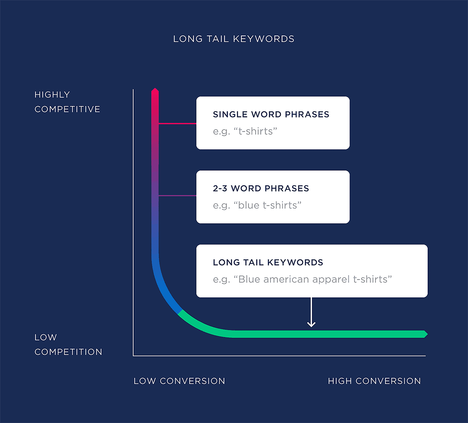 Long tail keywords Long Tail Keywords