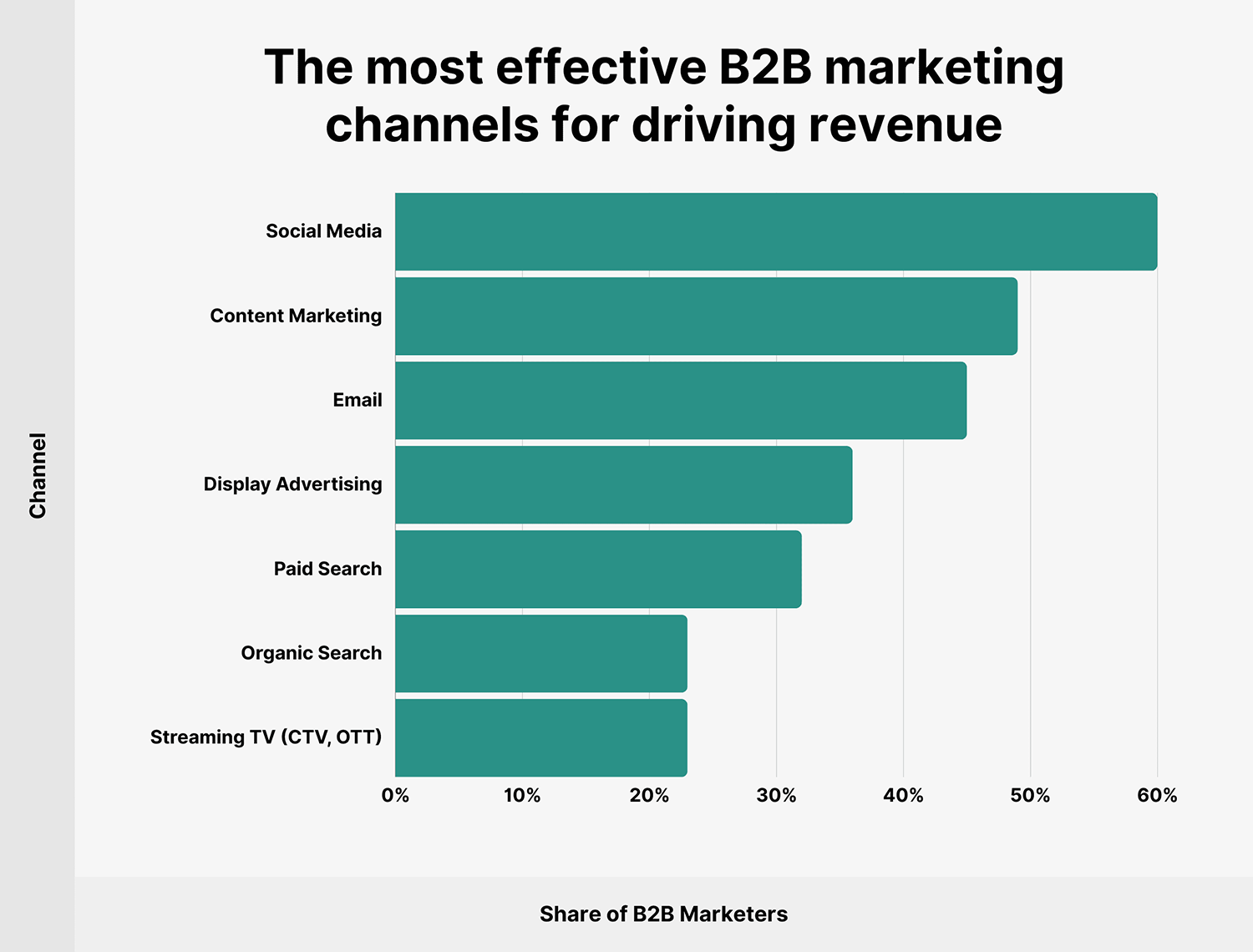 Most Effective B2B Marketing Channels