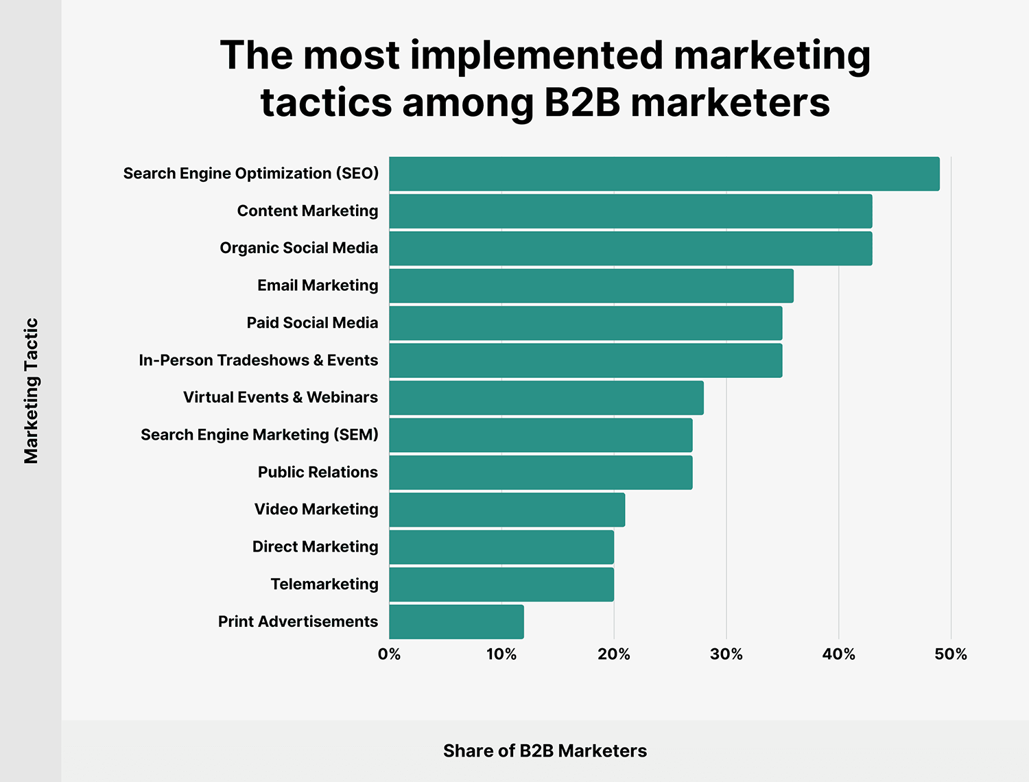 Most Implemented Marketing Tactics B2B
