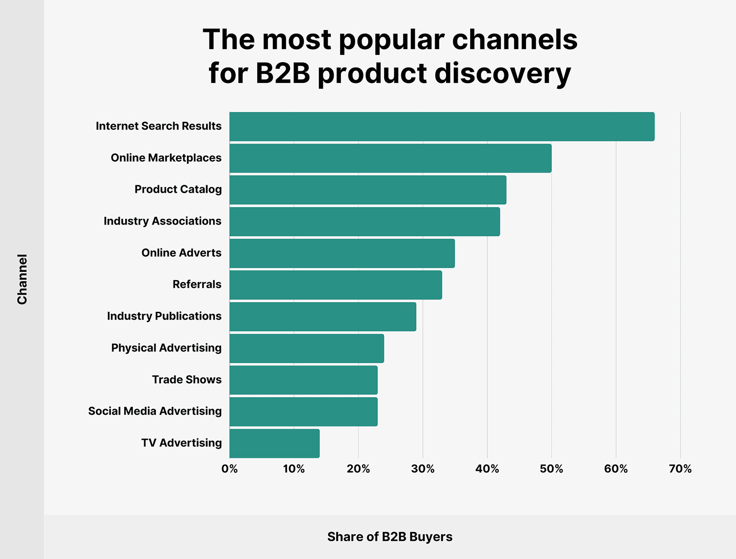 Most Popular Channels B2b Product Discovery