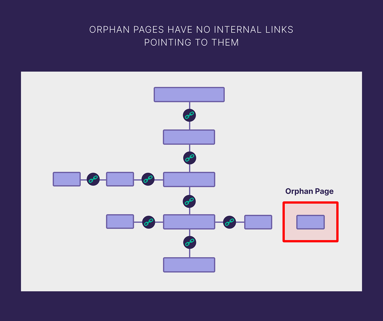 Orphan Pages Have No Internal Links
