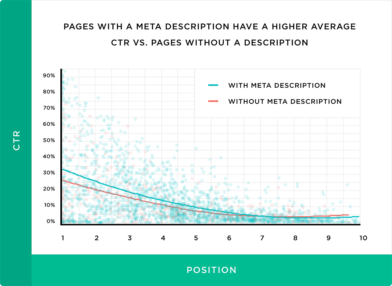 Pages With A Meta Description Have A Higher Average CTR VS Pages Without A Description Pages With A Meta Description Have A Higher Average Ctr Vs Pages Without A Description
