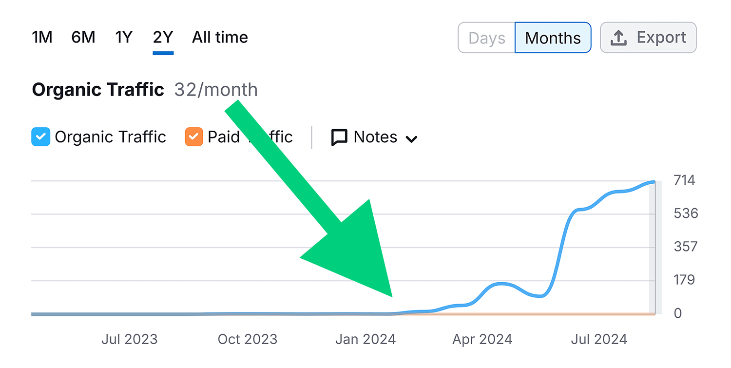 Positional Blog Post Organic Traffic