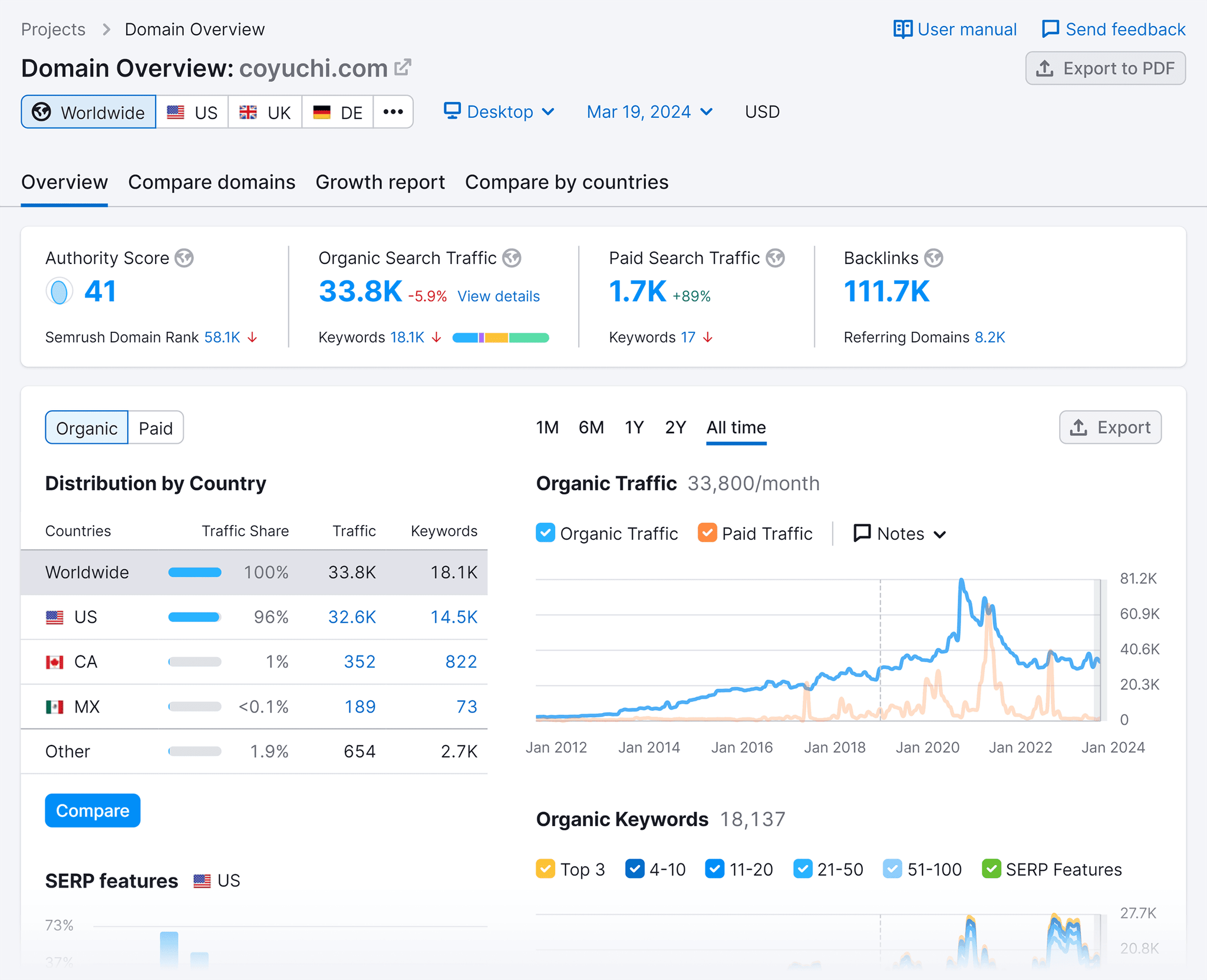 Semrush Domain Overview Coyuchi Scaled