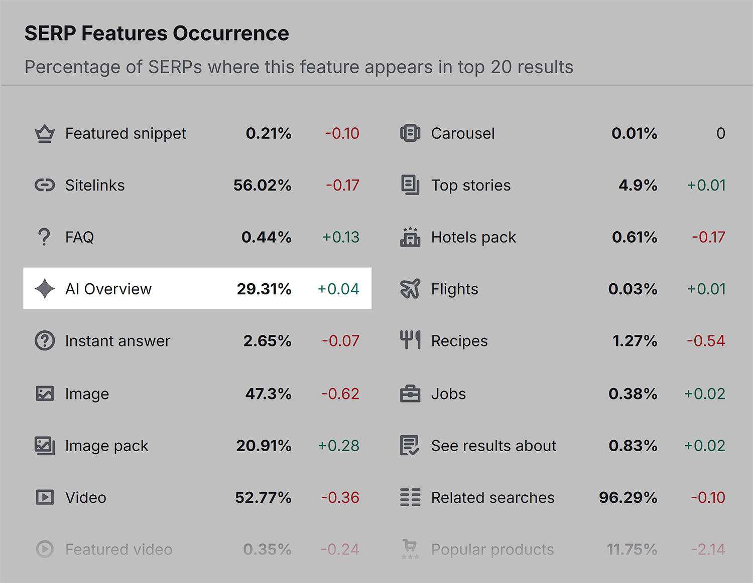 Semrush Sensor – AI Overviews – April 2026 Semrush Sensor Ai Overviews April 2026 1