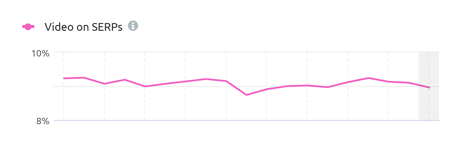 SEMrush Sensor – Video in SERP Semrush Sensor Video In Serp