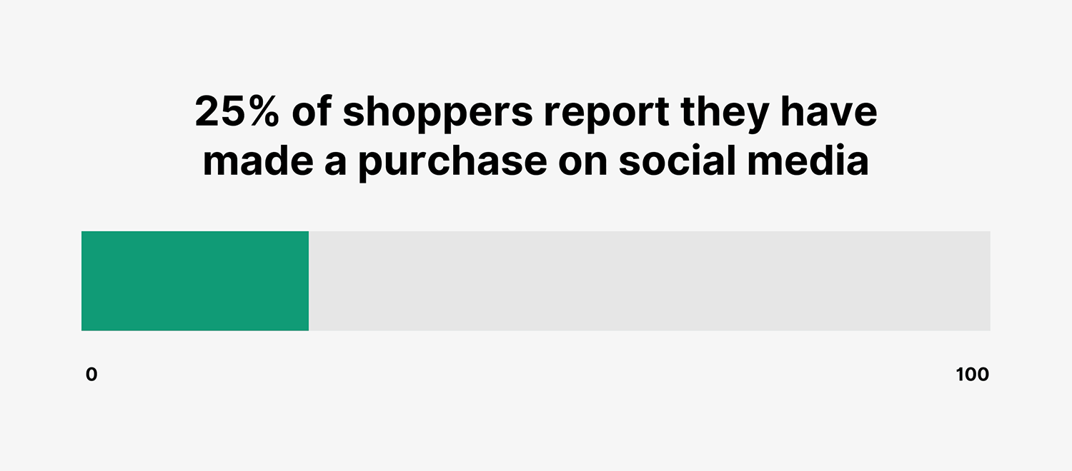 Shoppers Purchase Social Media