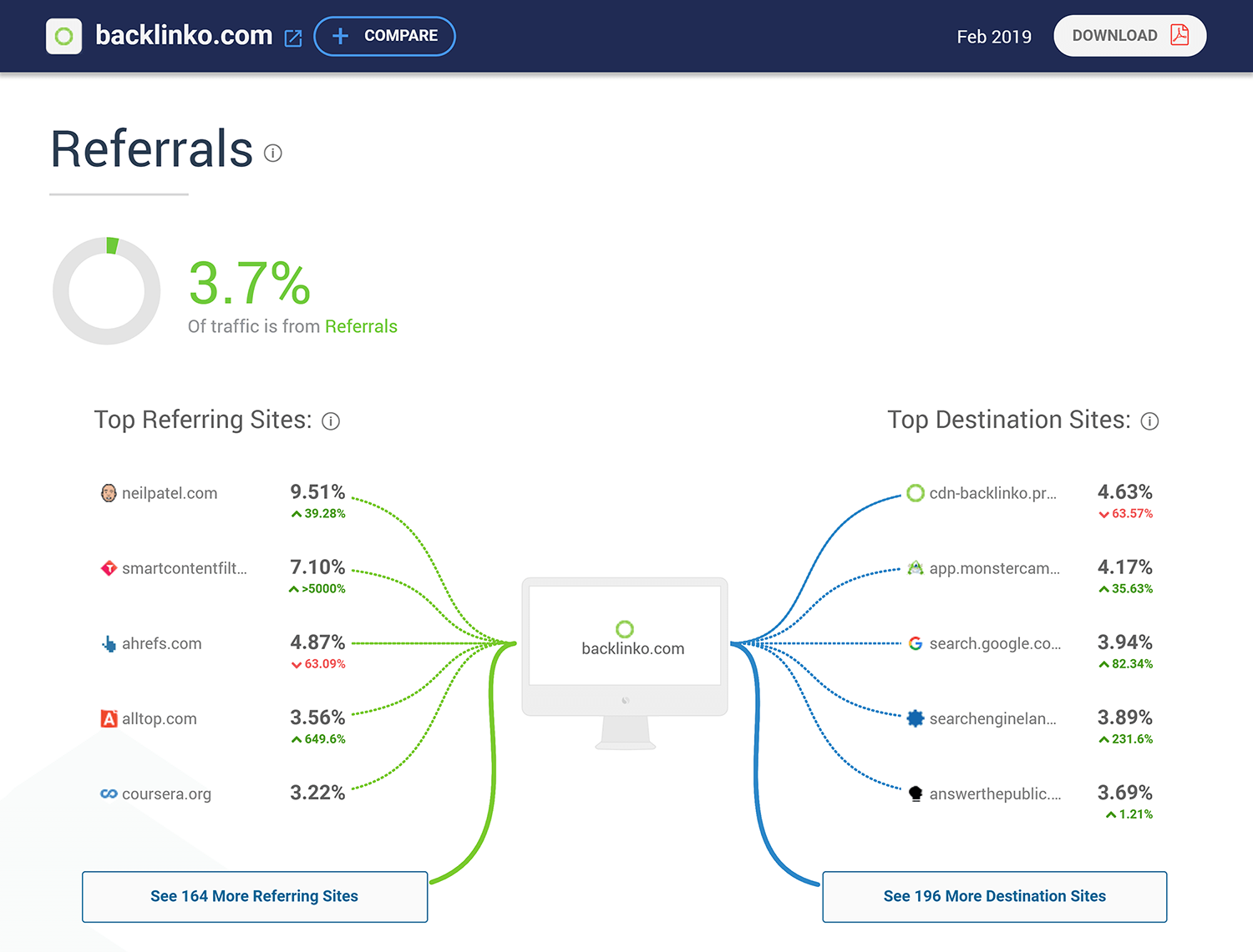Similarweb – Backlinko referrals Similarweb Backlinko Referrals E1552911199389