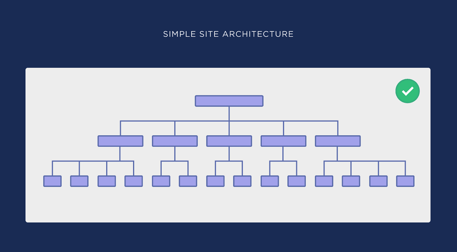 Simple Site Architecture 1