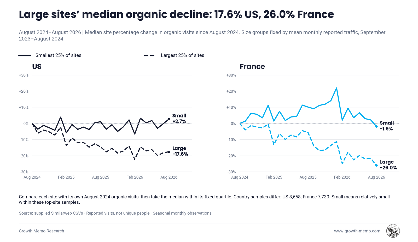 site_size_organic_median_trends