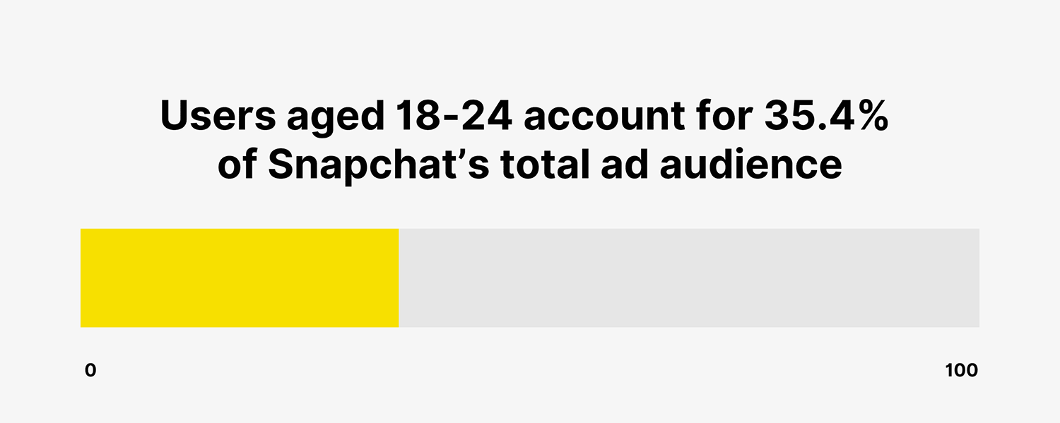 Snapchat Demographics